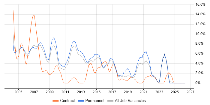 Microsoft Certification job vacancy trend in High Wycombe