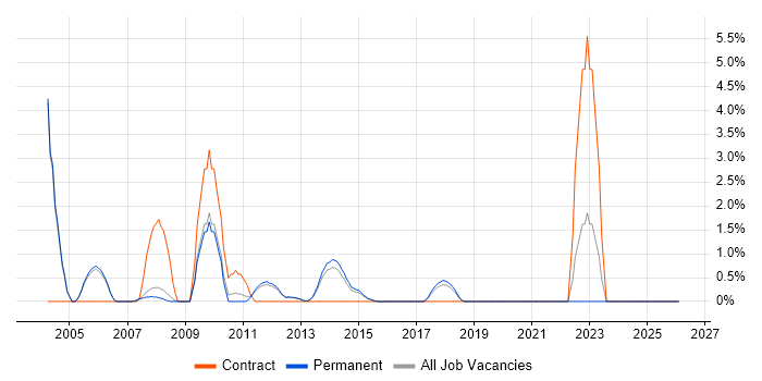 Microsoft Developer job vacancy trend in High Wycombe