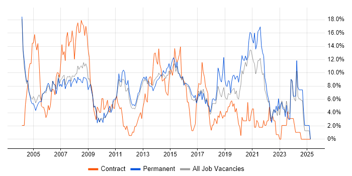 Job vacancy trend for Microsoft Exchange in High Wycombe Job vacancy trend for Microsoft Exchange in High Wycombe