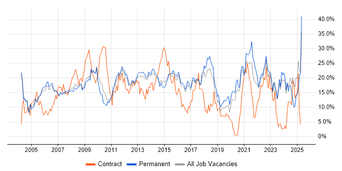 Job vacancy trend for Microsoft in High Wycombe