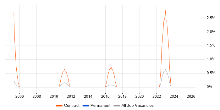 Migration Engineer job vacancy trend in High Wycombe