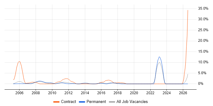 Military job vacancy trend in High Wycombe
