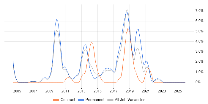 Mobile App job vacancy trend in High Wycombe
