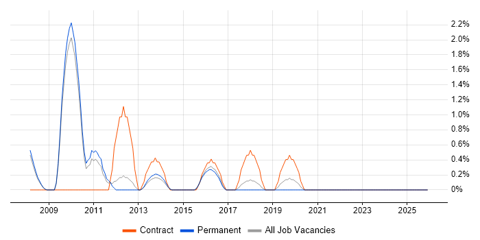 Mobile Developer job vacancy trend in High Wycombe