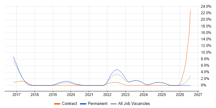 NIST job vacancy trend in High Wycombe