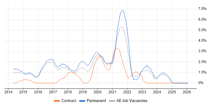 Node.js job vacancy trend in High Wycombe