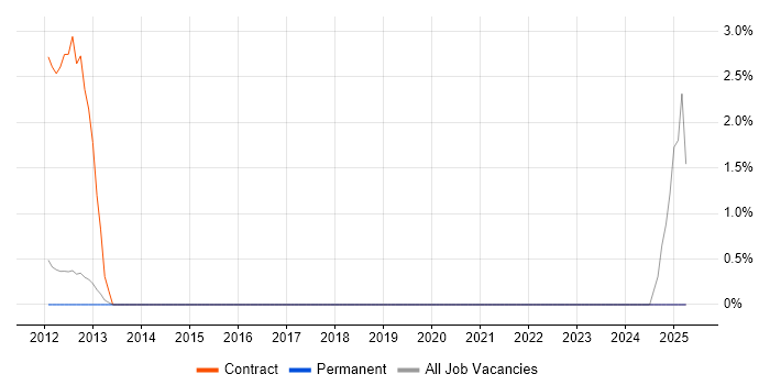 Job vacancy trend for Oracle APEX in High Wycombe