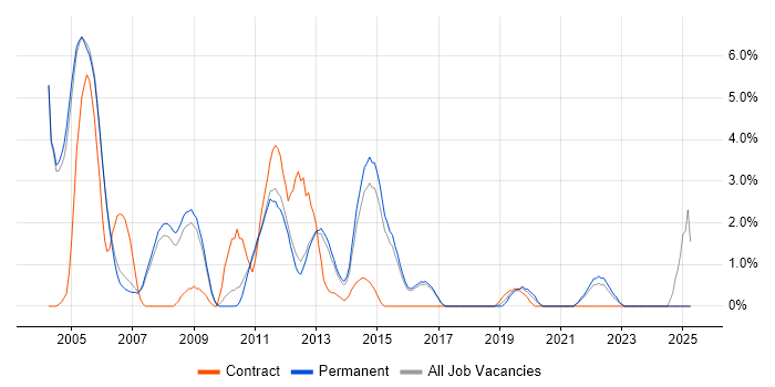 Job vacancy trend for Oracle Database in High Wycombe