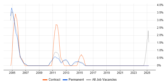Job vacancy trend for Oracle Developer in High Wycombe