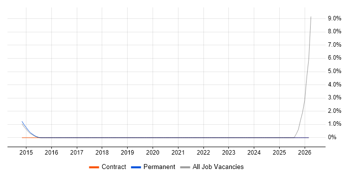 Oracle Fusion job vacancy trend in High Wycombe