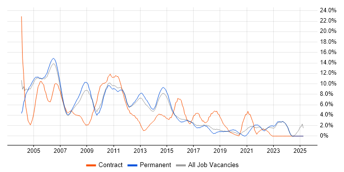 Job vacancy trend for Oracle in High Wycombe