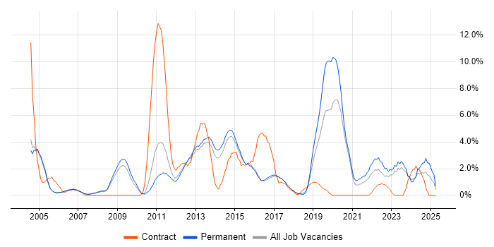 Job vacancy trend for Organisational Skills in High Wycombe Job vacancy trend for Organisational Skills in High Wycombe