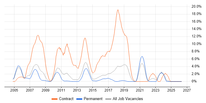 Pharmaceutical job vacancy trend in High Wycombe