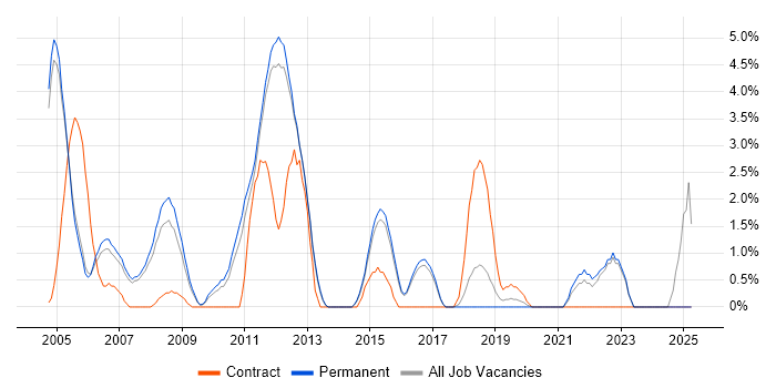 Job vacancy trend for PL/SQL in High Wycombe