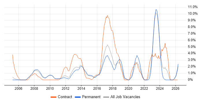 PMO job vacancy trend in High Wycombe