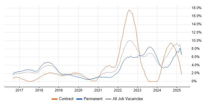 Job vacancy trend for Power BI in High Wycombe Job vacancy trend for Power BI in High Wycombe