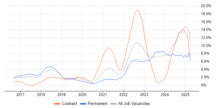 Job vacancy trend for Power Platform in High Wycombe