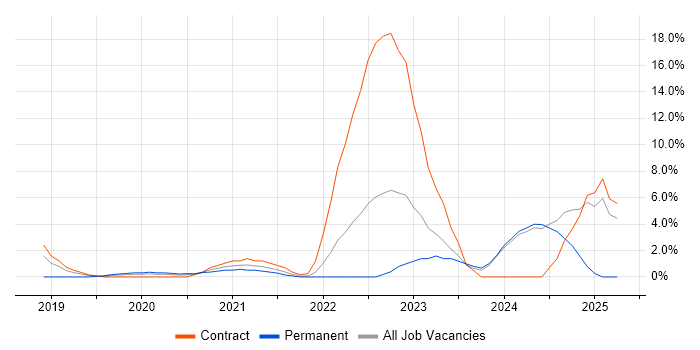 Job vacancy trend for PowerApps in High Wycombe