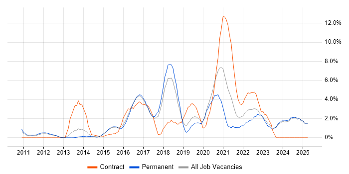 Job vacancy trend for PowerShell in High Wycombe Job vacancy trend for PowerShell in High Wycombe