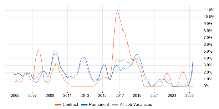 Job vacancy trend for Presentation Skills in High Wycombe Job vacancy trend for Presentation Skills in High Wycombe