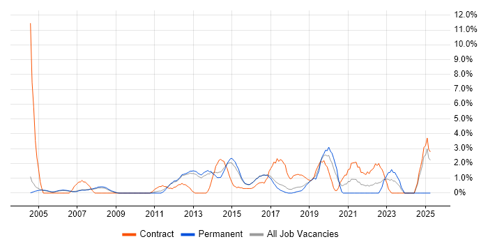 Job vacancy trend for Problem Management in High Wycombe Job vacancy trend for Problem Management in High Wycombe