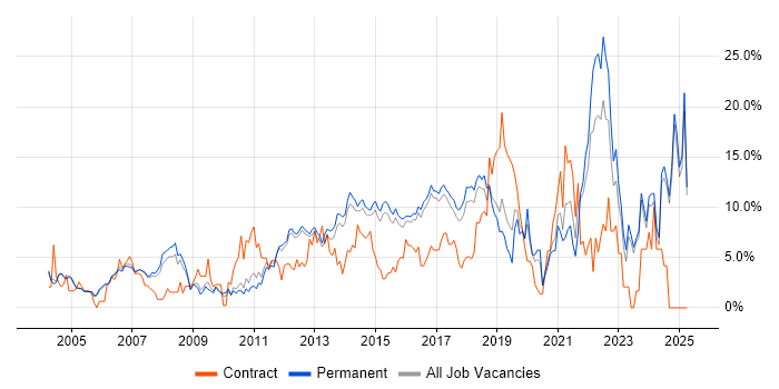 Job vacancy trend for Problem-Solving in High Wycombe Job vacancy trend for Problem-Solving in High Wycombe