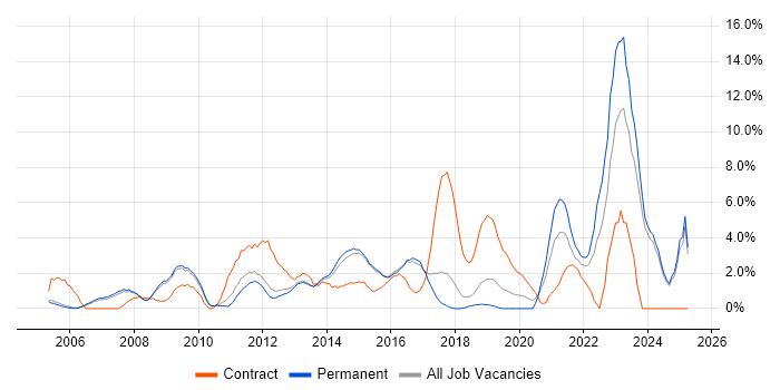 Job vacancy trend for Process Improvement in High Wycombe Job vacancy trend for Process Improvement in High Wycombe