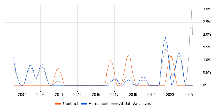 Job vacancy trend for Process Management in High Wycombe