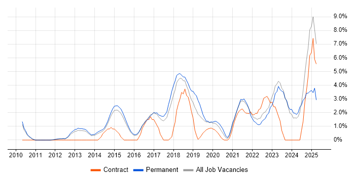 Job vacancy trend for Product Ownership in High Wycombe
