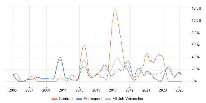 Job vacancy trend for Programme Management in High Wycombe Job vacancy trend for Programme Management in High Wycombe