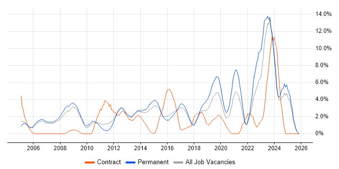 Project Delivery job vacancy trend in High Wycombe