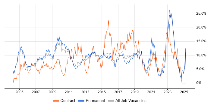Job vacancy trend for Project Management in High Wycombe Job vacancy trend for Project Management in High Wycombe