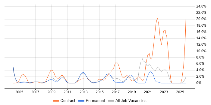 Public Sector job vacancy trend in High Wycombe