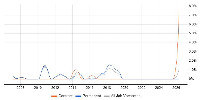 QA Engineer job vacancy trend in High Wycombe
