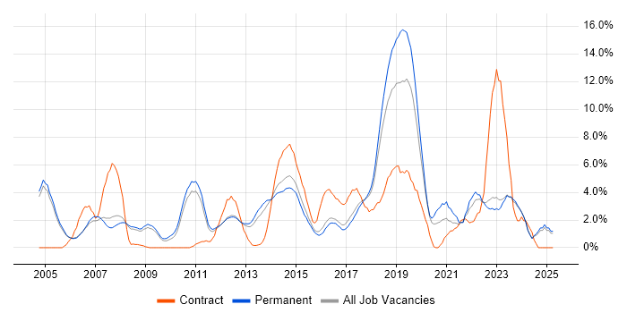 Job vacancy trend for QA in High Wycombe Job vacancy trend for QA in High Wycombe