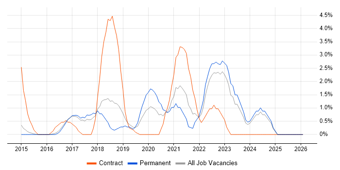 React job vacancy trend in High Wycombe