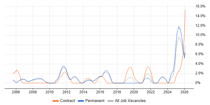 Red Hat job vacancy trend in High Wycombe