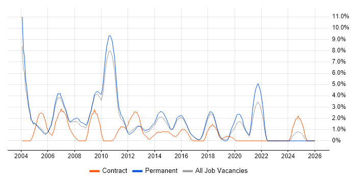 Relational Database job vacancy trend in High Wycombe