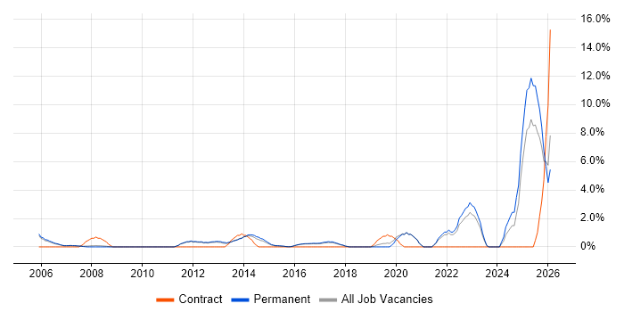 Remote Desktop job vacancy trend in High Wycombe