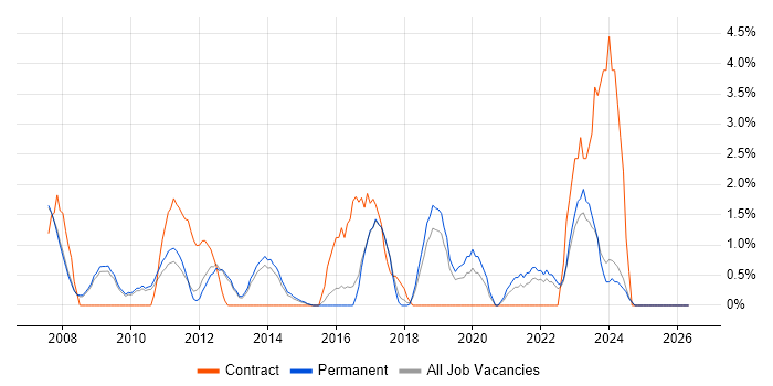 Resource Management job vacancy trend in High Wycombe