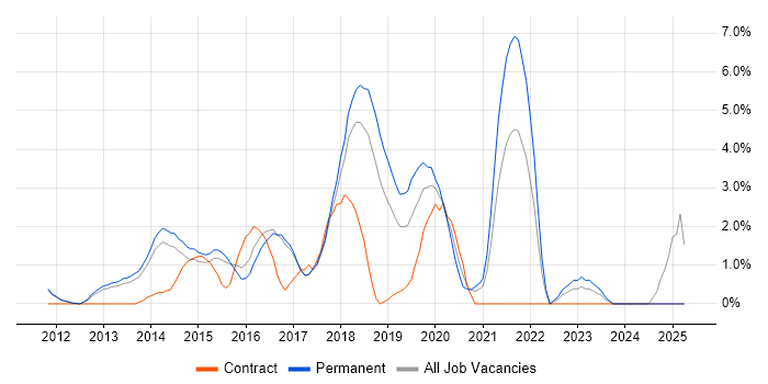 Job vacancy trend for RESTful in High Wycombe