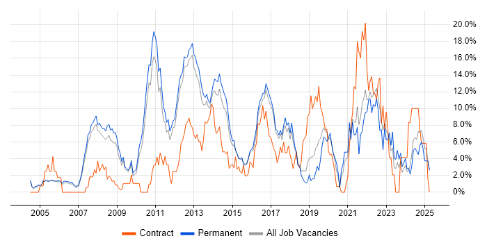 Job vacancy trend for Retail in High Wycombe Job vacancy trend for Retail in High Wycombe