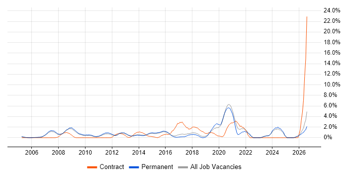 Risk Management job vacancy trend in High Wycombe