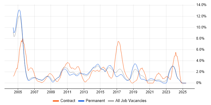 Job vacancy trend for SAP in High Wycombe Job vacancy trend for SAP in High Wycombe
