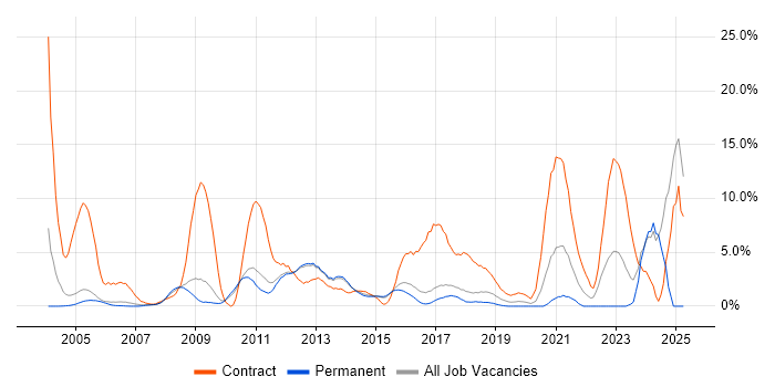 Job vacancy trend for SC Cleared in High Wycombe