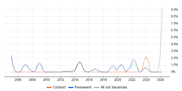 Scenario Testing job vacancy trend in High Wycombe