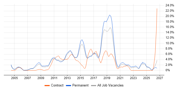 SDLC job vacancy trend in High Wycombe