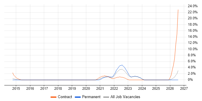 Security Architecture job vacancy trend in High Wycombe