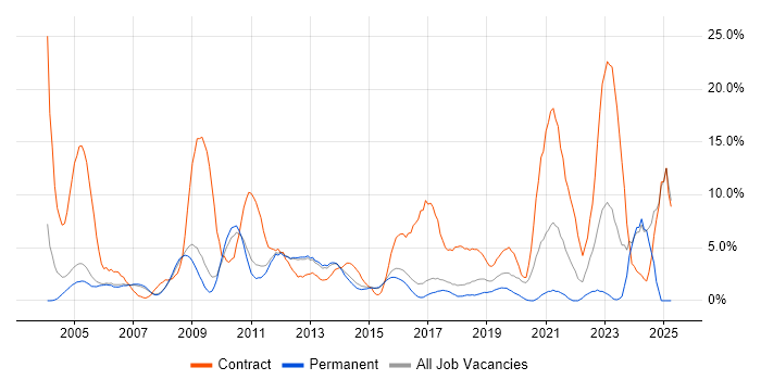 Job vacancy trend for Security Cleared in High Wycombe
