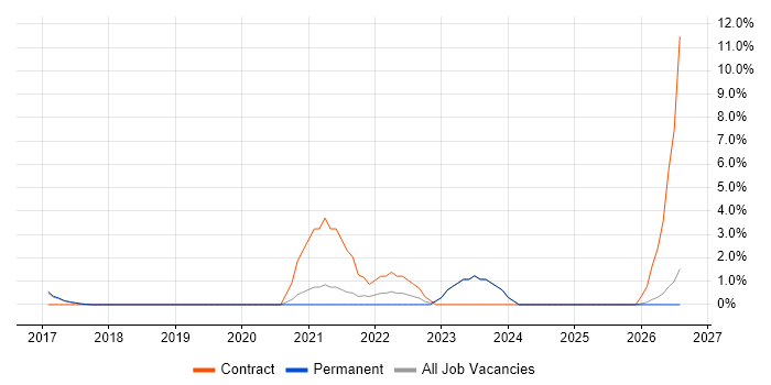 Security Posture job vacancy trend in High Wycombe